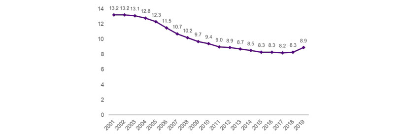 図　世界の栄養不足人口の割合（%）