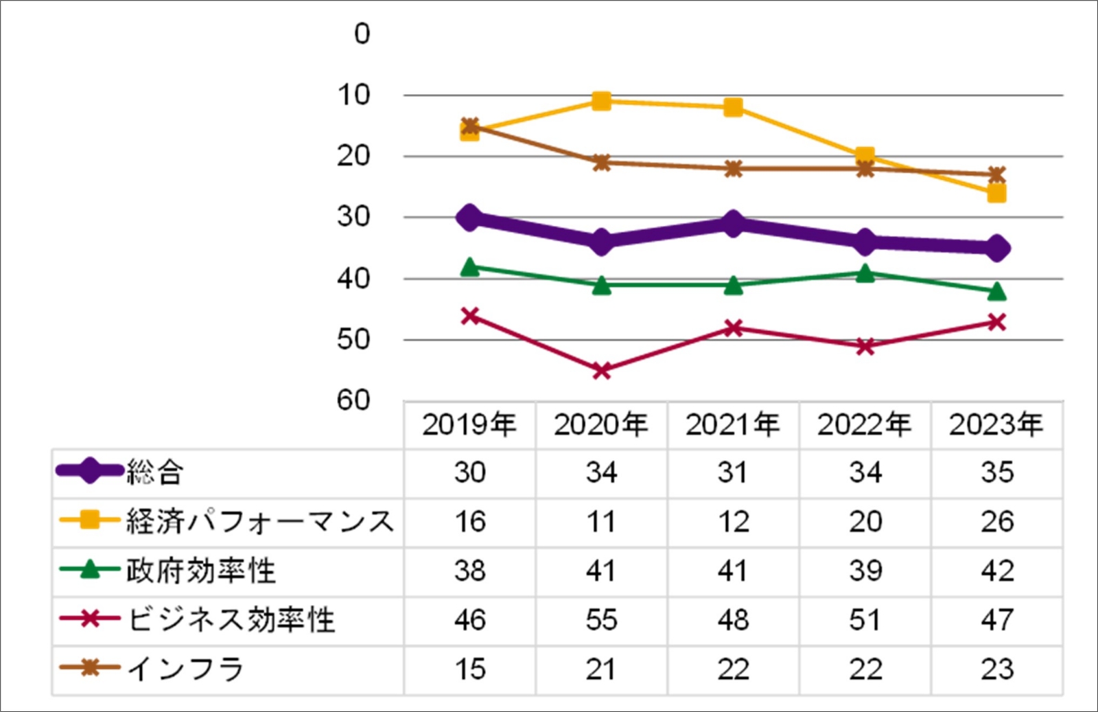 IMD世界競争力ランキングにおける日本の順位の推移
