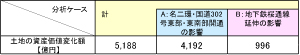 表２　【土地の資産価値変化額】