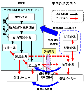 図表　中国政府のレアメタル関連政策による各国企業への影響