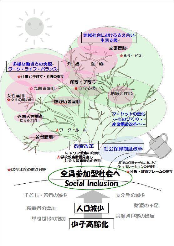 全員参加型社会のイメージ図 全員参加型社会のイメージ図