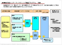 銀行の店舗エリア・マーケティング調査