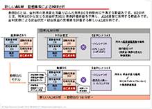 動態B/SによるNII分析