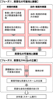 民営化の可能性と課題