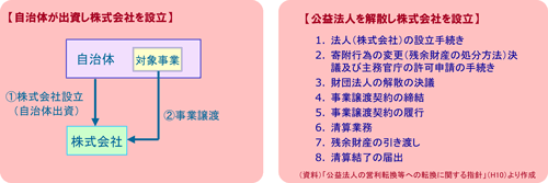 民営化スキームの立案
