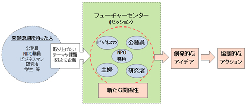 図表1.フューチャーセンターの概念