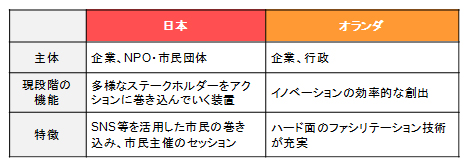 図表4.社会的課題を扱うFCの特徴