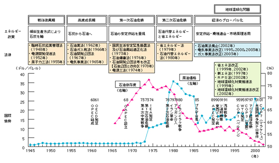図1 日本のエネルギー政策の変遷