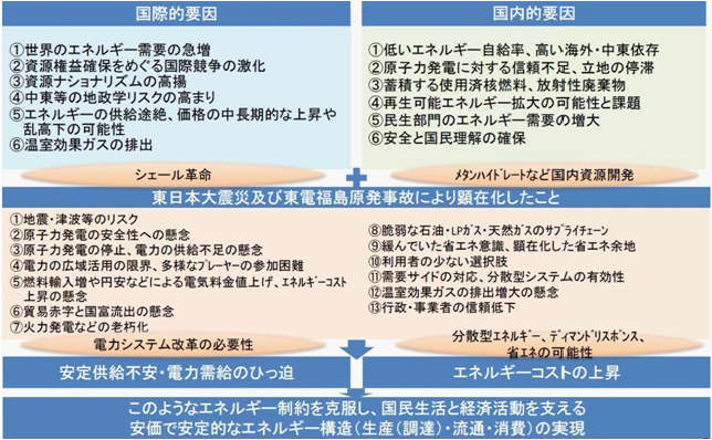 図2 日本のエネルギー政策の課題(上)