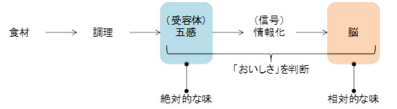 図1.人が「美味しさ」を感じるま