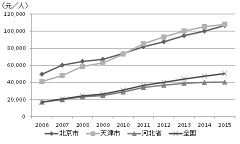 京津冀地域における1人あたりGDP