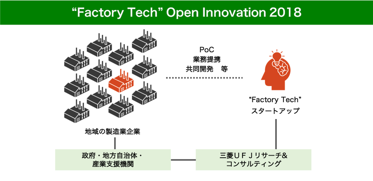 Factory Tech Open Innovationi 2018