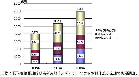 コンテンツ産業の現状と課題