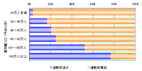 郊外都市における中心都市への通勤率増減