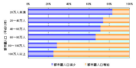 都市圏人口の増減