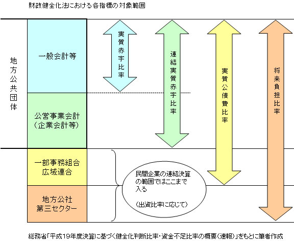 財政健全化法における各指標の対象範囲