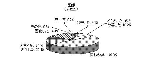 1年前と比較した勤務状況