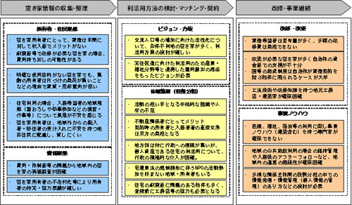 過疎地域における空き家の利活用をとりまく課題 