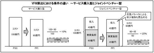 VFM算出における条件の違い