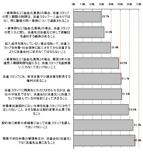 派遣労働に関する法的知識：「知っている」とする割合