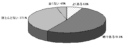 法律違反の不安を感じることがあるか