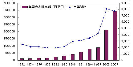 中古品小売業（骨とう品を除く）における事業所数・販売額の推移