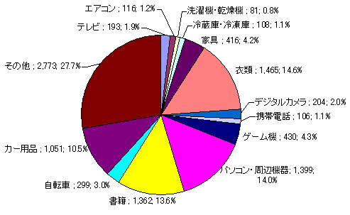 品目別リユース市場の規模（推計値）（億円）