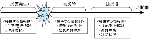 時間軸