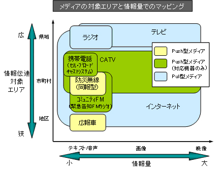 メディア特性