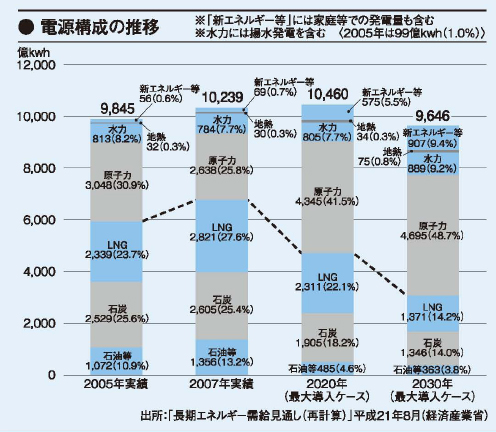 電源構成の推移