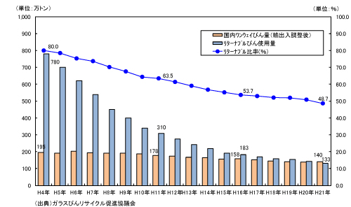 図　ガラスびんの使用量の推移（ワンウェイびん、リユースびん）