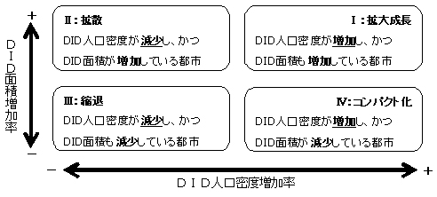本稿での都市の縮退状況に関する定義（DID類型）