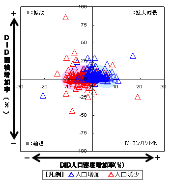 図１　人口増加率×DID類型