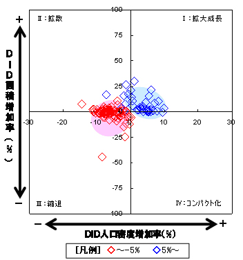 図２　人口増加率（±5%以上）×DID類型