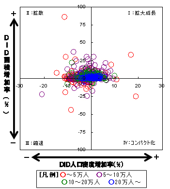 図３　人口規模×DID類型