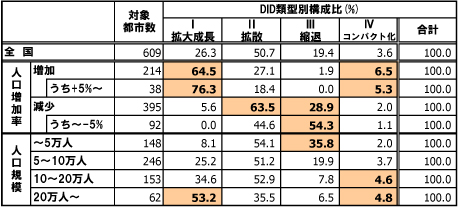 表１　DID類型別構成比