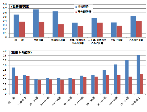 所得再分配調査