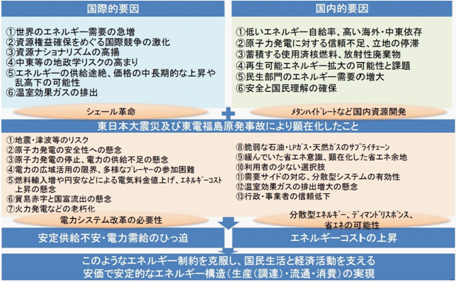 図2　日本のエネルギー政策の課題（上）