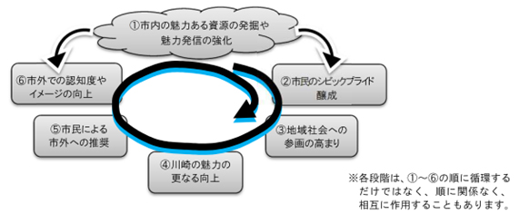 図３　（仮称）川崎市シティプロモーション戦略プランの目標による好循環のイメージ
