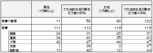 図表3:1日の生活行動の平均時間に関する性別比較(週全体) 単位:分