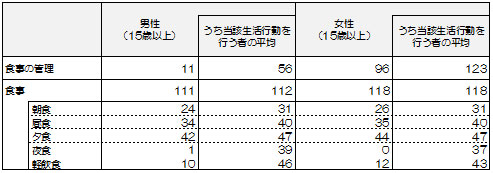 図表３：１日の生活行動の平均時間に関する性別比較（週全体）　単位：分