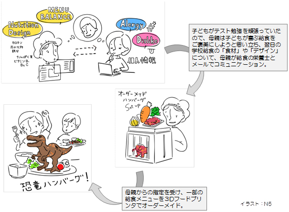 図表：親子のコミュニケーション／メッセージの伝達機能を担う「食」のイメージ