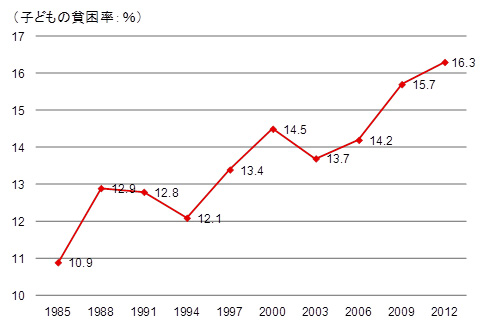 子どもの貧困率（相対的貧困率）の推移