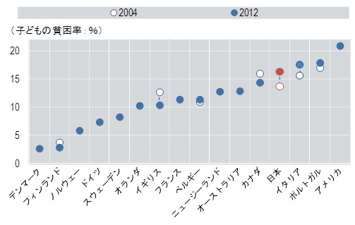 子どもの貧困率の国際比較