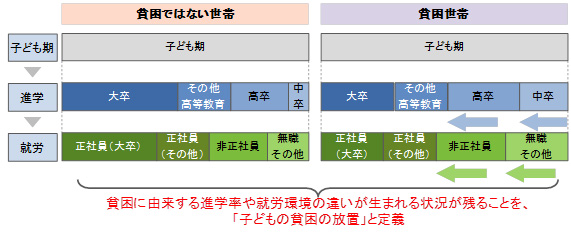 子どもの貧困の「放置」の定義