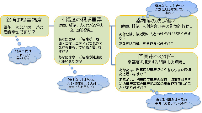 図１：「構成要素」と「決定要因」をもとにした幸福度指標策定のための市民意識調査の構成