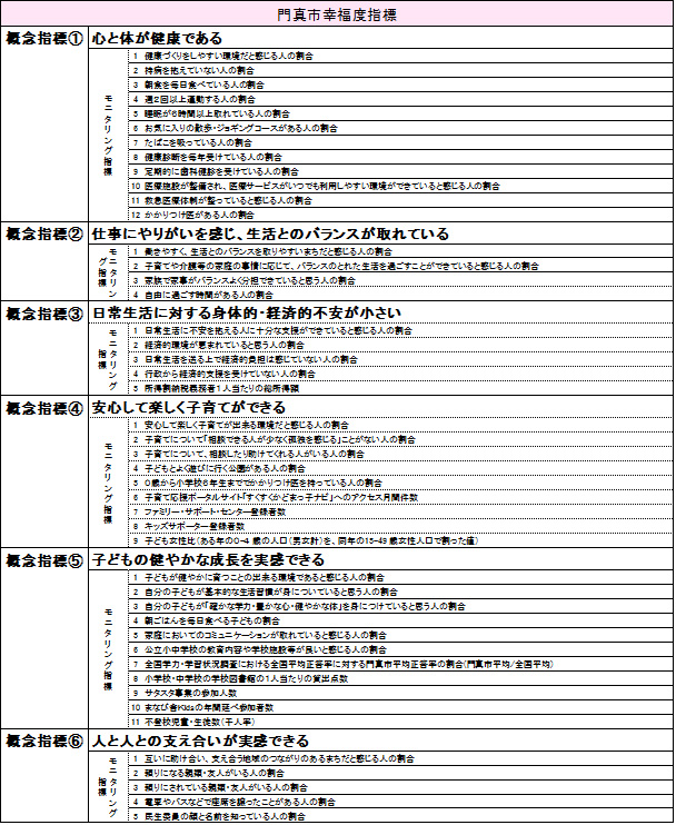 表１：門真市幸福度指標1～６