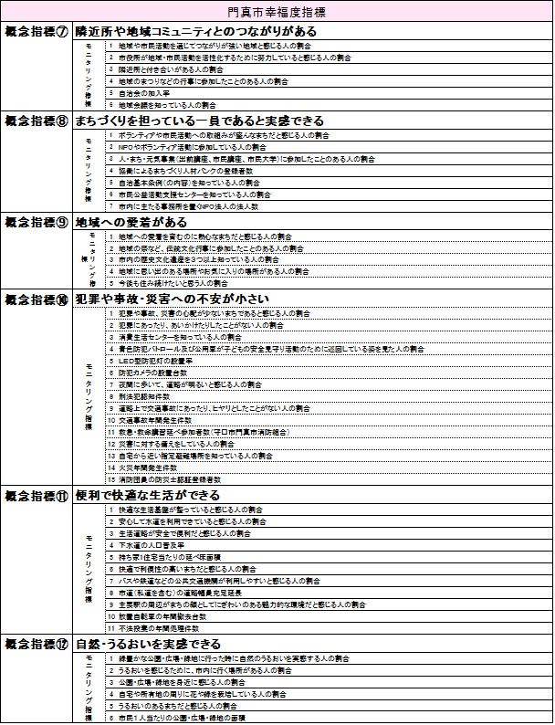 表１：門真市幸福度指標７～１２