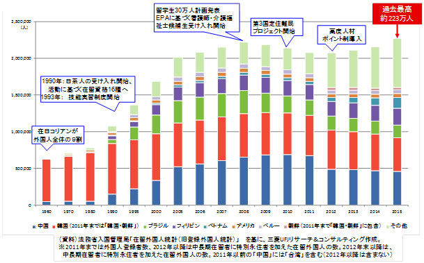 図表１　国籍別在留外国人数 推移