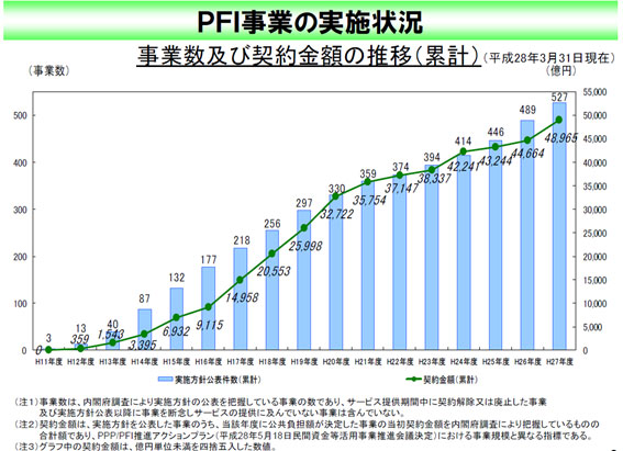図 1 日本におけるPFIの実施状況